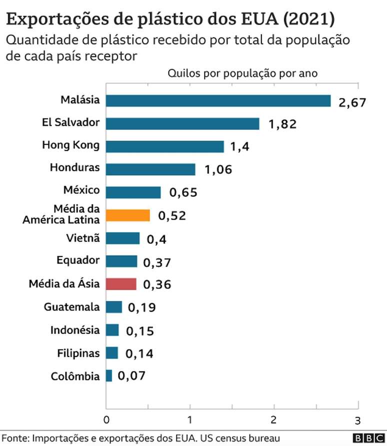 Gráfico mostra exportação de lixo pelos EUA