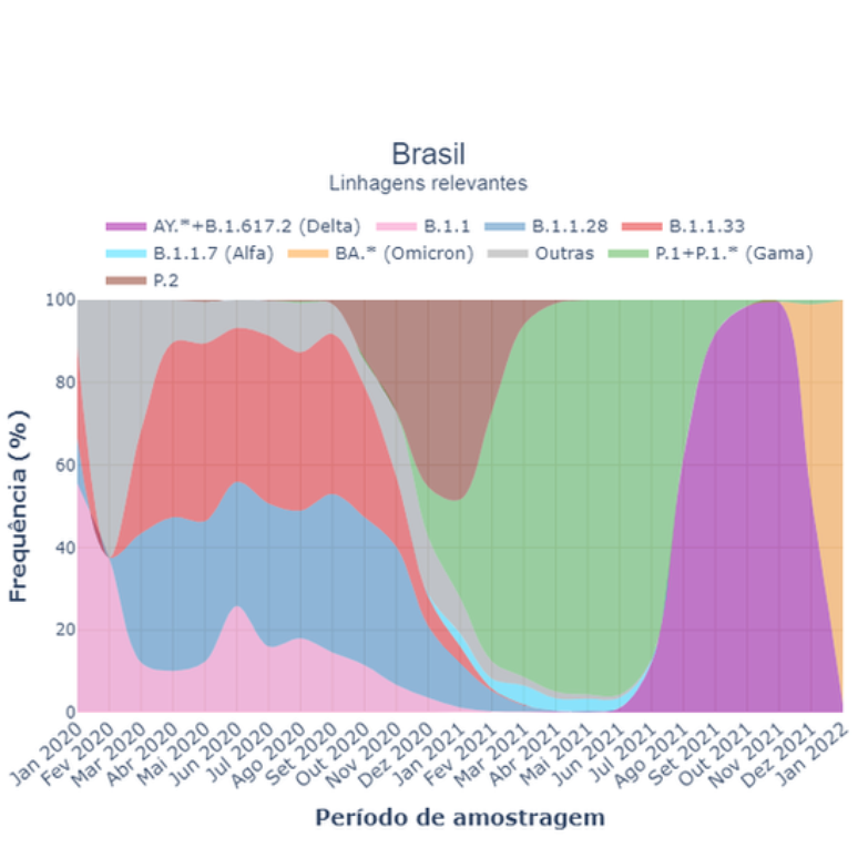 O gráfico mostra a dinâmica de variantes no Brasil. A gama (mancha verde) 'reinou absoluta' entre janeiro e julho de 2021. Aos poucos, ela foi substituída pela delta (mancha roxa) e, no início de 2022, a ômicron (mancha laranja) rapidamente se tornou dominante