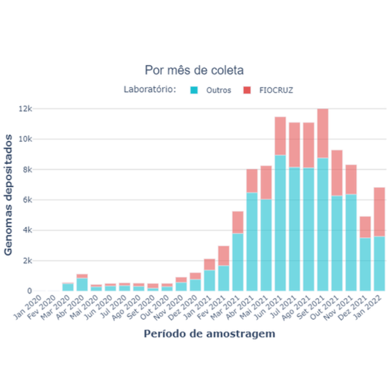Número de sequenciamentos que pesquisadores brasileiros compartilharam na plataforma Gisaid aumentou 24 vezes entre outubro de 2020 e setembro de 2021
