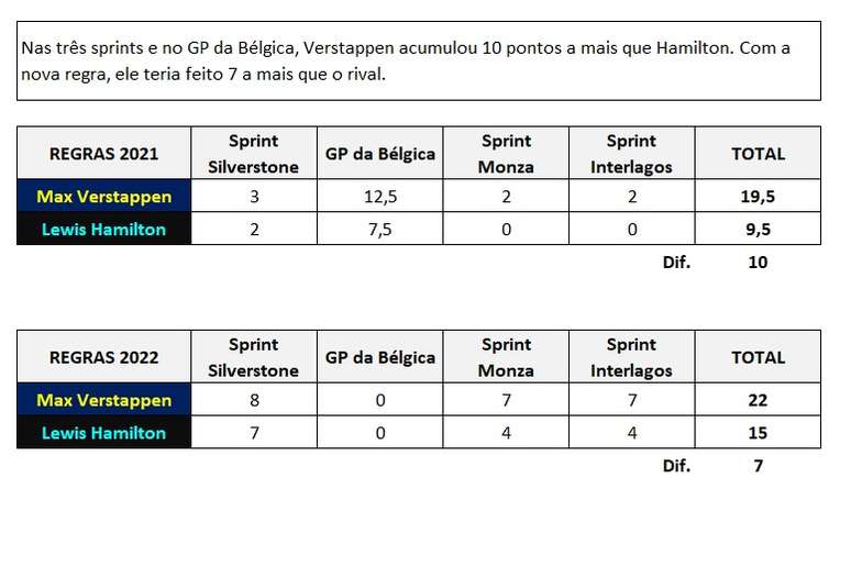 Verstappen ainda teria alguma vantagem com a regra nova, mas menos