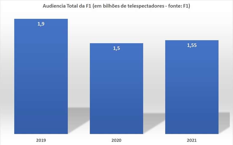 Audiência total da F1 nos últimos anos. Uma pequena recuperação em 2021, mas a observar