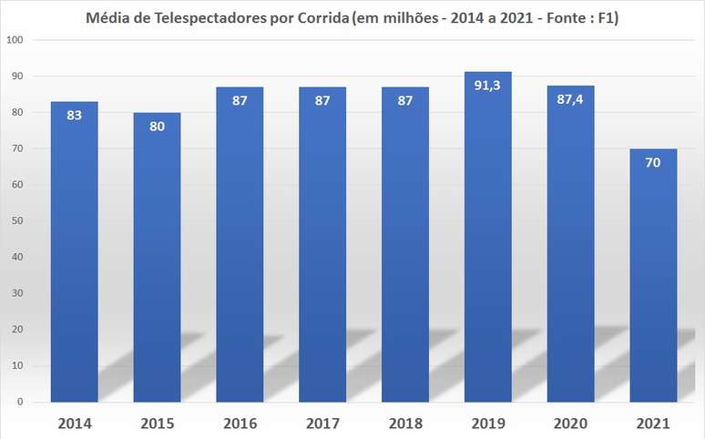 Média de telespectadores por prova. A observar a queda...