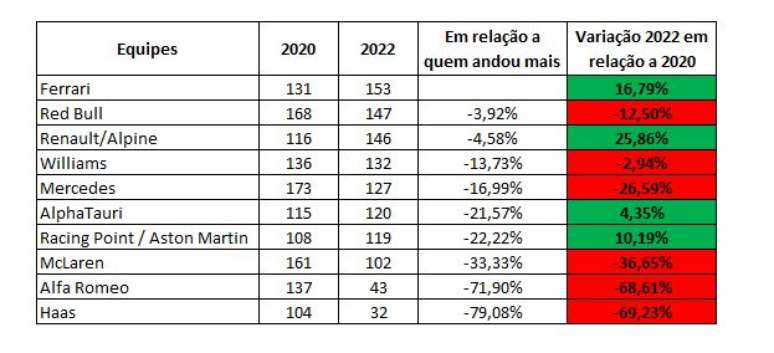Quadro de voltas 2020 x 2022