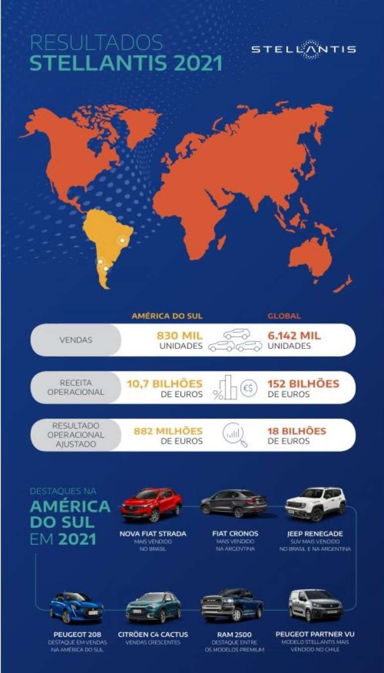 Resumo da satividades da Stellantis em 2021.