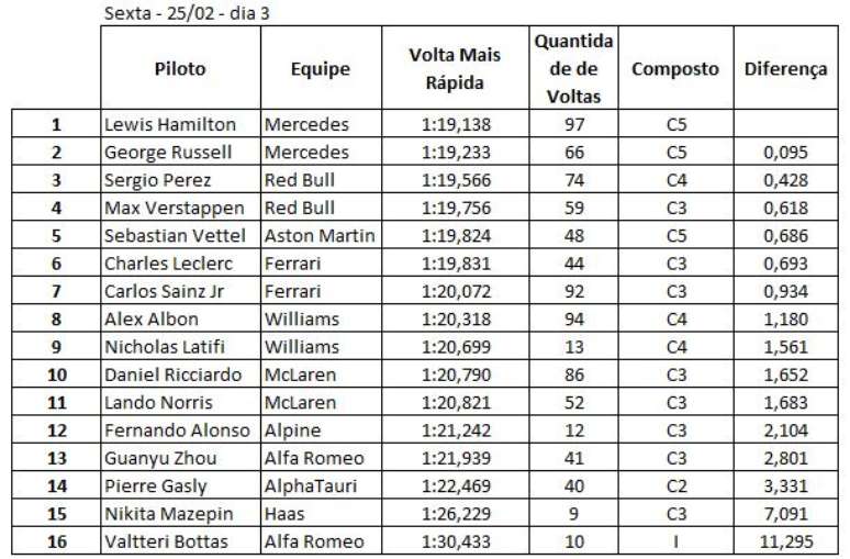 Quadro geral combinando os três dias de testes