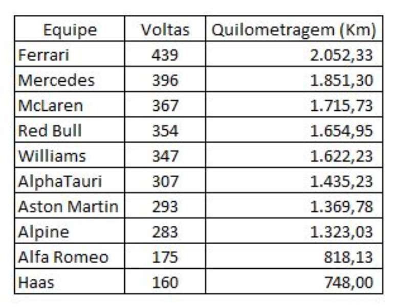 A quilometragem total das equipes