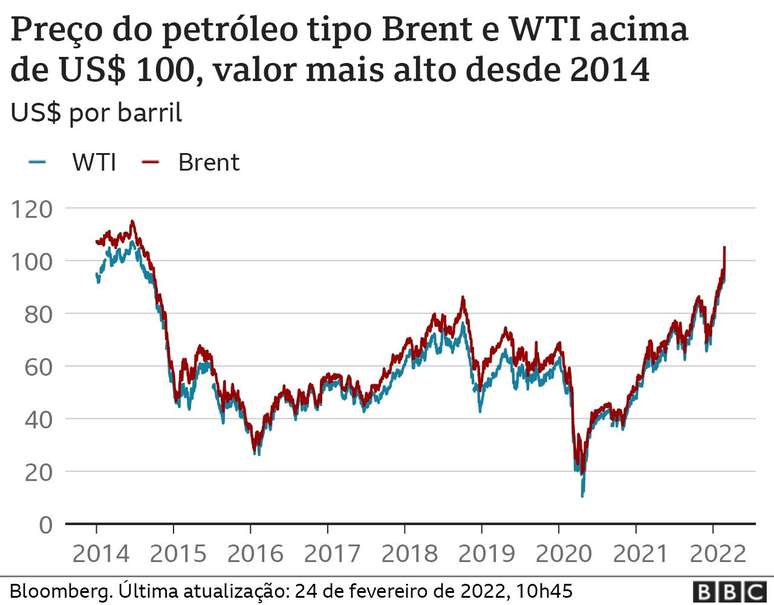 Grafico com precos do petroleo