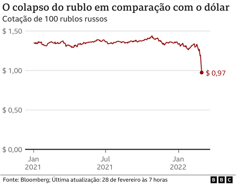 Cotação rublo