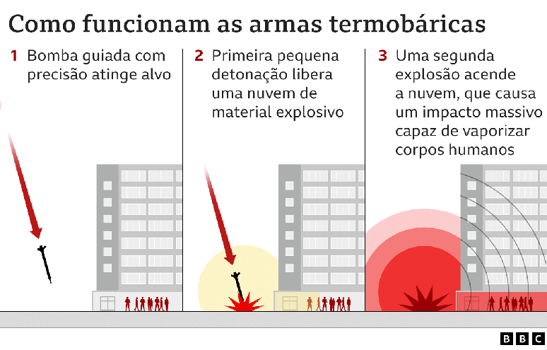 Gráfico explica como funciona uma bomba de vácuo