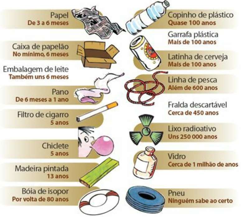 Período de decomposição dos materiais