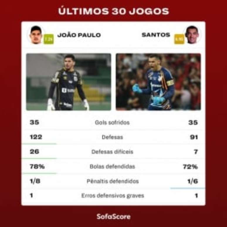 Os números recentes de João Paulo e Santos (Dados: SofaScore)