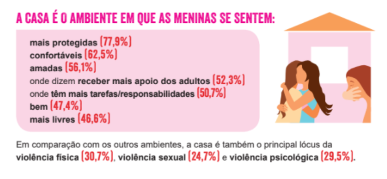 Casa é o ambiente considerado mais seguro pelas meninas, mas é também o local onde acontece a maioria das violências, aponta estudo.  Fonte: Tewá225/ Plan International