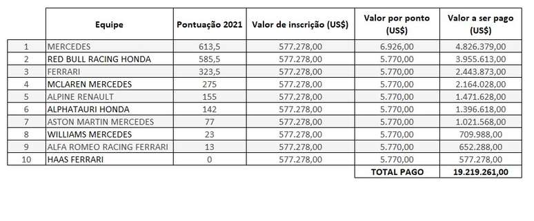 Eis o quadro das taxas pagas pelas equipes. A campe&atilde; tem seu "pre&ccedil;o" de ter chegado &agrave; frente