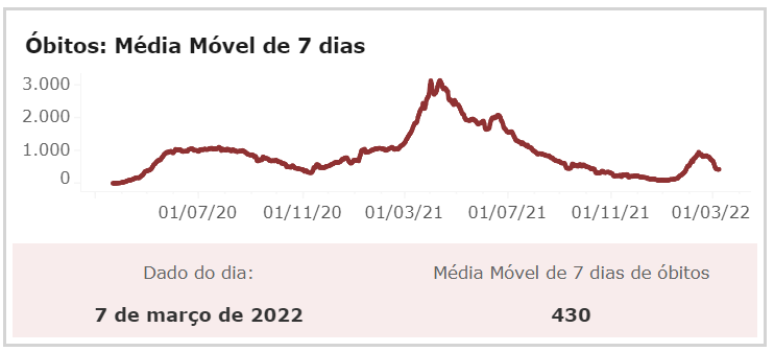 A média móvel de mortes por covid não subiu na mesma proporção na atual onda da ômicron