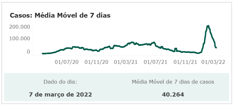 A média móvel de casos de covid no Brasil bateu o recorde no início de fevereiro de 2022