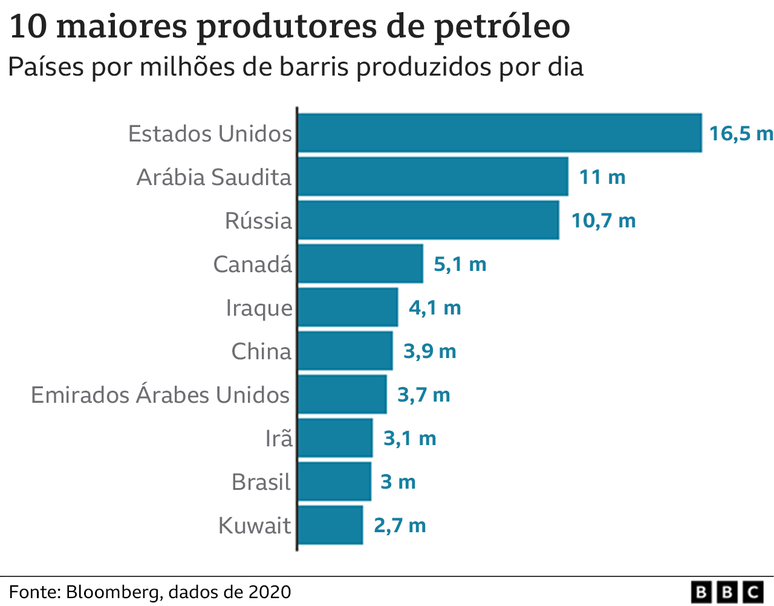 Gráfico mostra 10 maiores produtores de petróleo