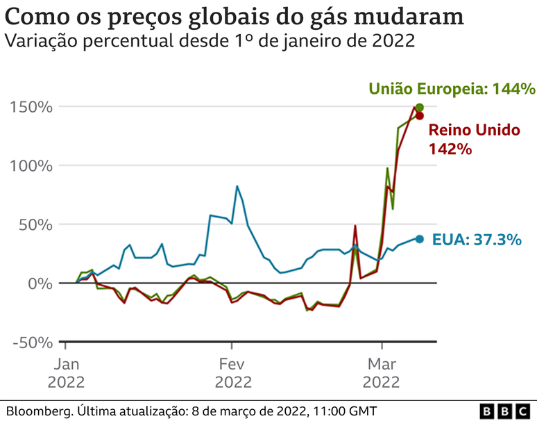 Gráfico mostra variação do preço do gás