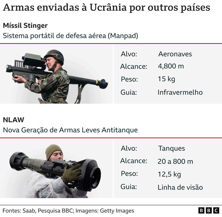 Informações sobre armas enviadas à Ucrânia