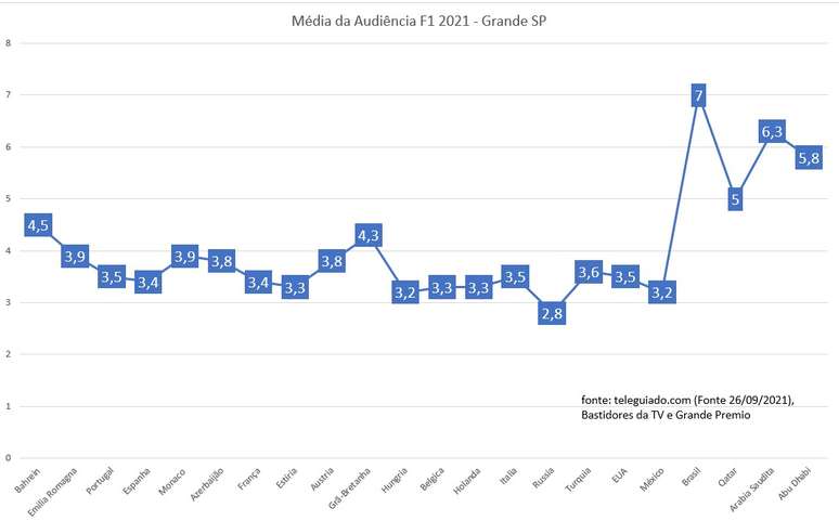 A média de audiência da F1 em São Paulo em 2021