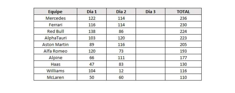 Mercedes, Ferrari, Red Bull e AlphaTauri se destacam em rodagem nos testes