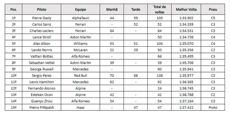 Os tempos do primeiro dia de testes no Barein