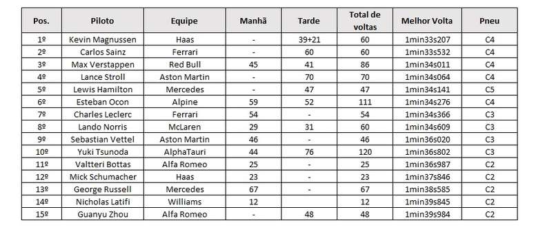 Os tempos do segundo dia de testes no Barein