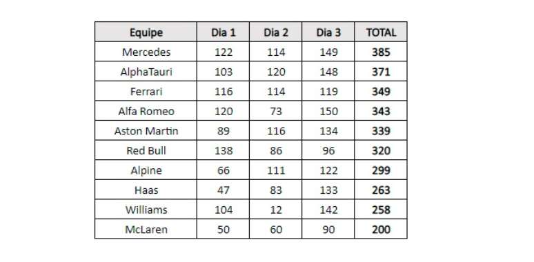 As voltas totais por equipe ao fim dos testes no Barein