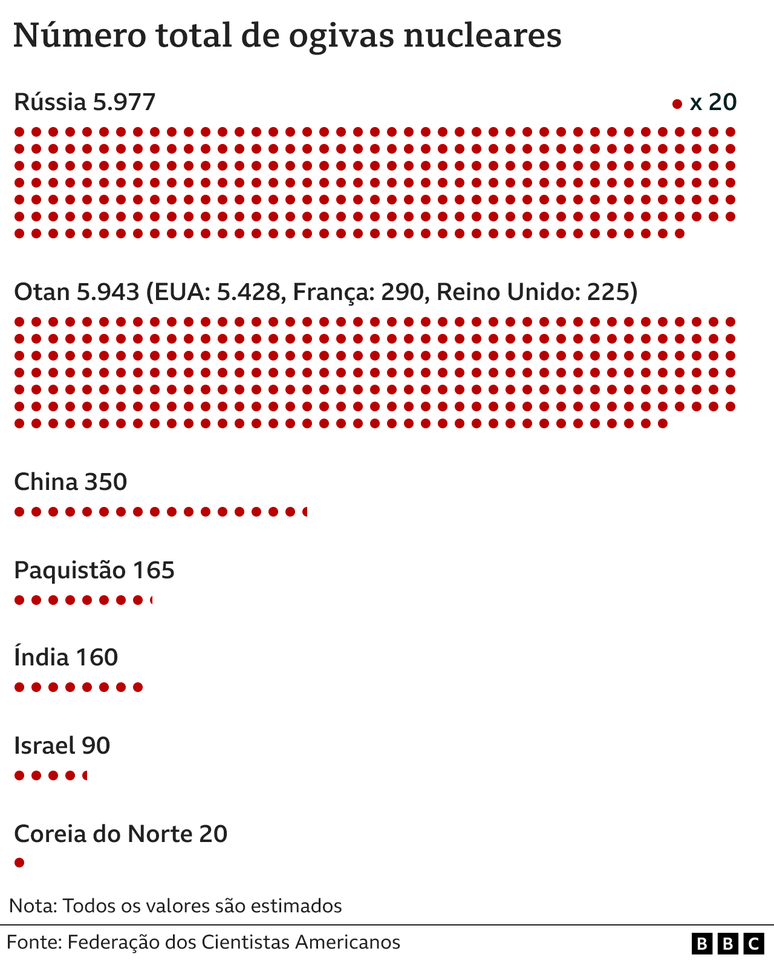 Gráfico mostra comparação do número estimado de ogivas em cada um dos nove países com armas nucleares