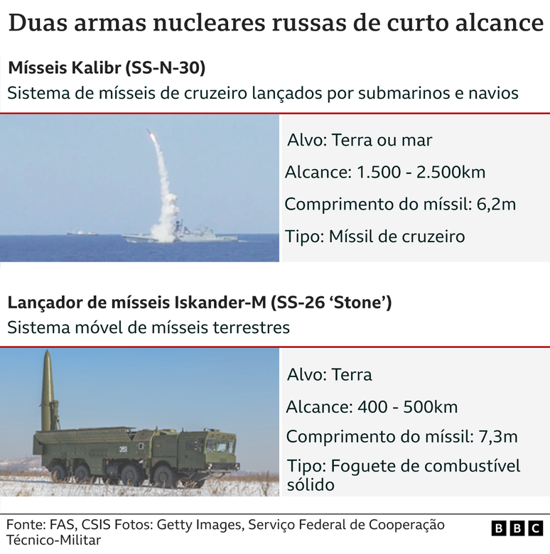 Comparação de duas armas nucleares russas de curto alcance