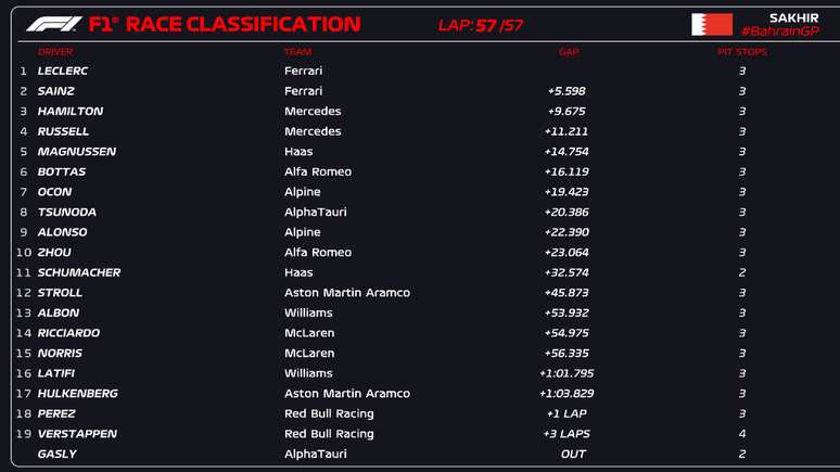 O resultado final do GP do Barein