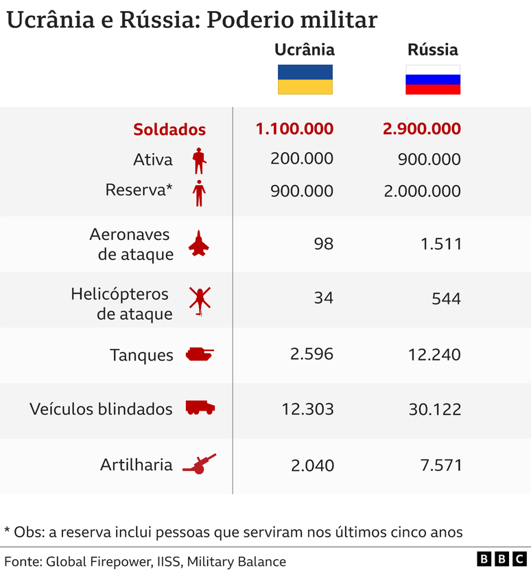 Tabela mostra compara&ccedil;&atilde;o de for&ccedil;as da R&uacute;ssia e da Ucr&acirc;nia