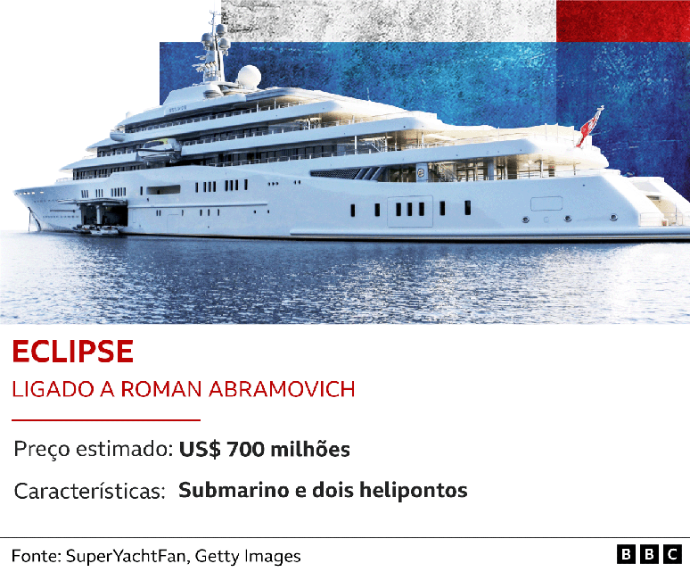 Dados sobre o iate Eclipse