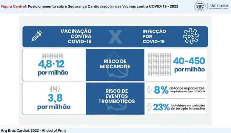 Cardiologistas publicam estudo sobre reações das vacinas contra Covid-19