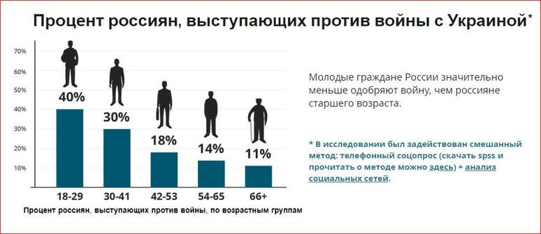 Reprodução: a pesquisa "Os russos querem guerra?" mostra que os mais jovens são muito mais propensos a se opor à guerra do que os mais velhos