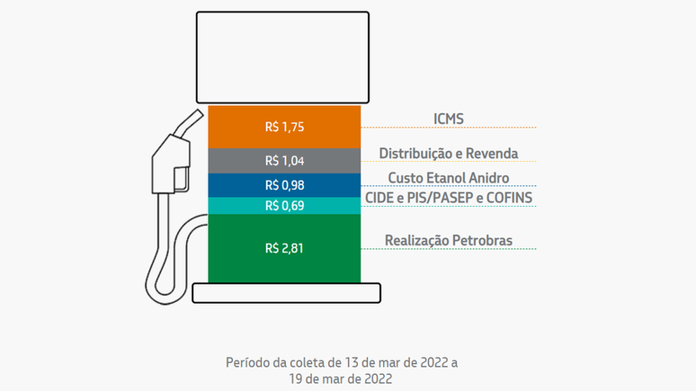 Segundo a Petrobras, peso da gasolina comercializada pela empresa no preço final ao consumidor é de cerca de 38%