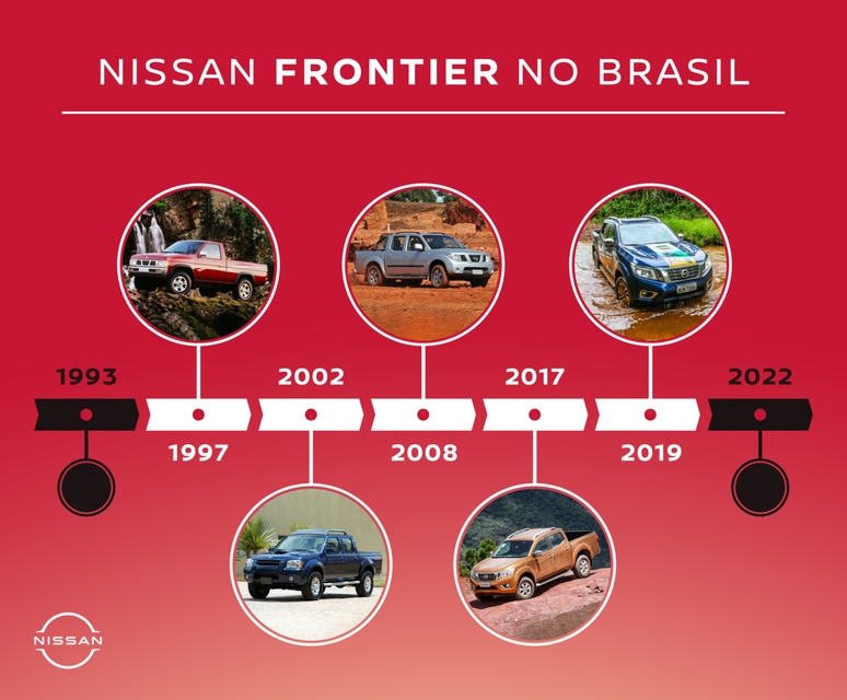Trajetória da Nissan Frontier no Brasil