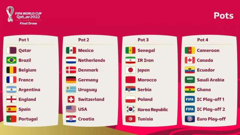Sorteio da Copa do Mundo: veja como ficam os grupos em tempo real