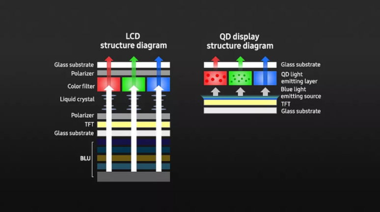 As muitas camadas de LCD (à esquerda) em comparação com as poucas camadas exigidas pelo QD-Display (à direita) (Divulgação/Samsung)