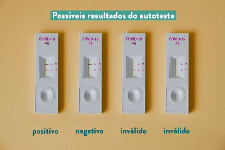 Resultados do autoteste de covid-19