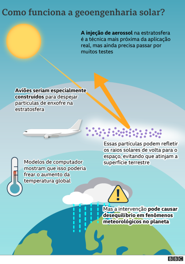 infogr&aacute;fico geoengenharia solar