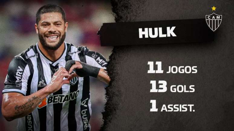 Hulk é o artilheiro do futebol brasileiro em 2021; Top-5 de