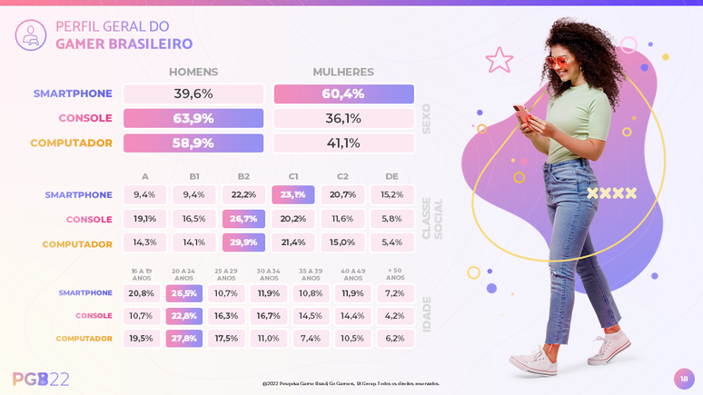 Público gamer cresce e 3 em cada 4 brasileiros consomem jogos eletrônicos