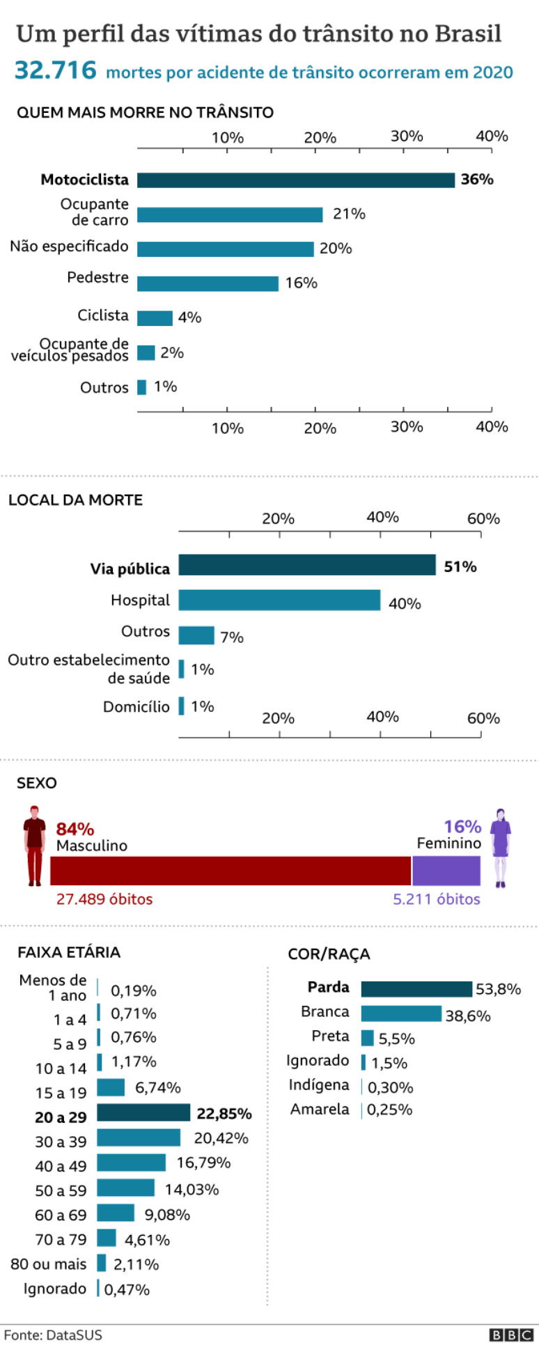 Perfil das vítimas do trânsito no Brasil