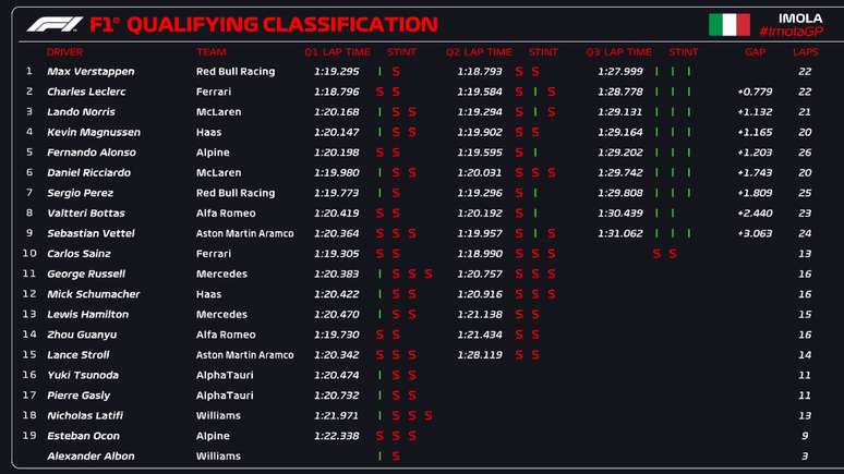 Os resultados da classificação para o GP da Emília-Romanha