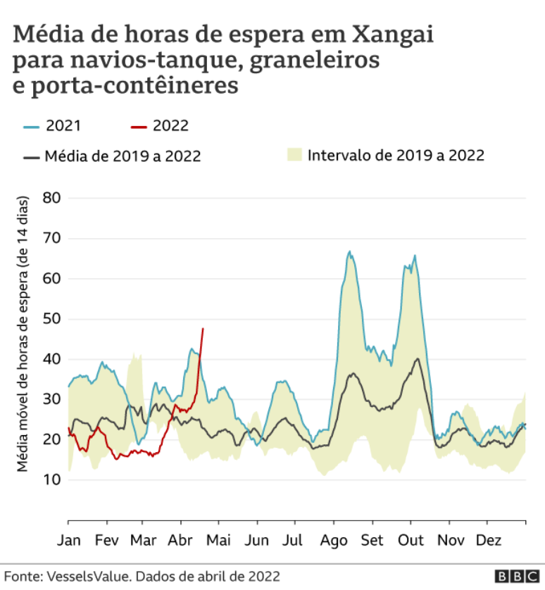 Gráfico com números sobre a espera no porto