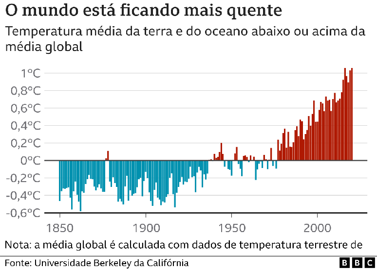 Gr&aacute;fico mostra temperaturas aumentando no mundo entre 1850 e 2000
