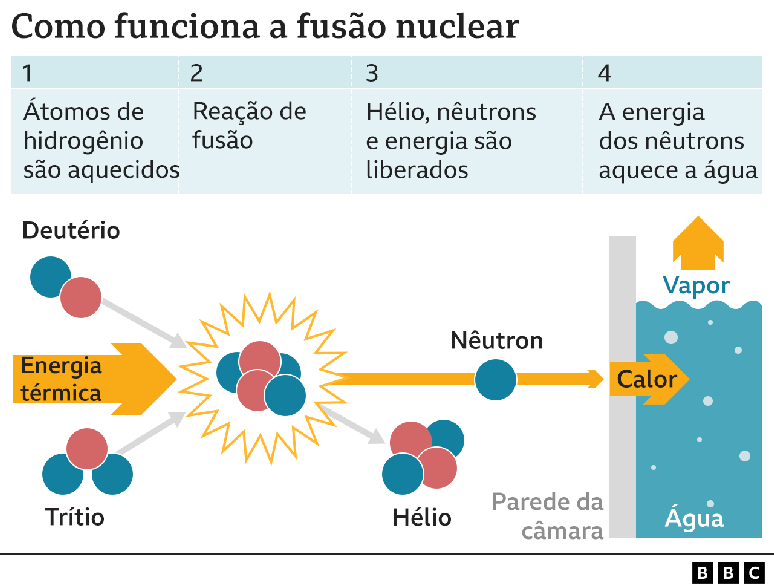 O dom&iacute;nio da fus&atilde;o nuclear para gera&ccedil;&atilde;o de energia ainda n&atilde;o &eacute; uma realidade
