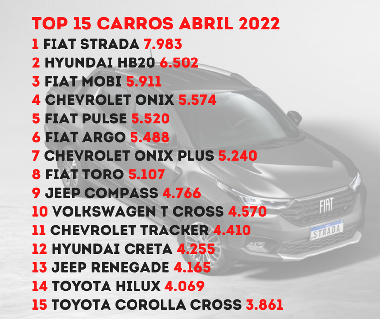 Os carros mais vendidos na Argentina em abril de 2022 - ranking