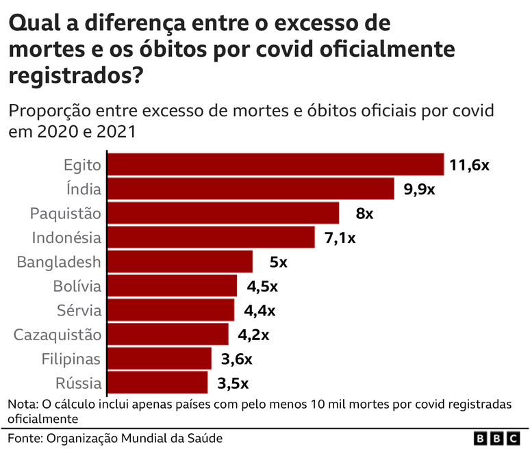 Taxa de excesso de mortes em alguns pa&iacute;ses durante a pandemia