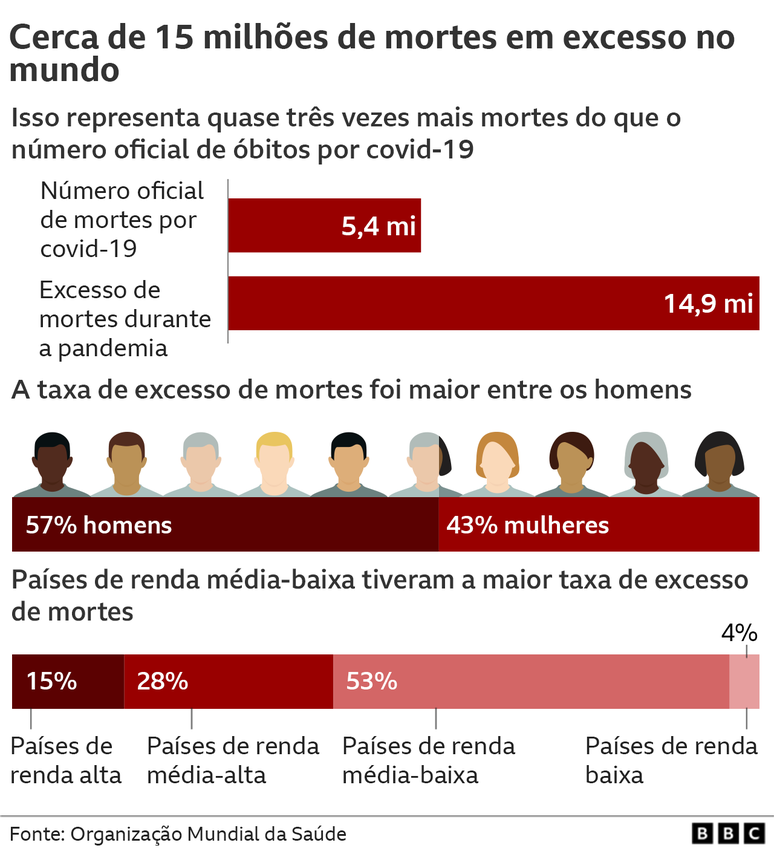 Estimativa de mortes em excesso durante a pandemia